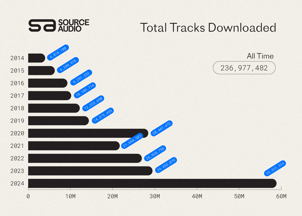 Chart of total SourceAudio track downloads by year, 2014 to 2024