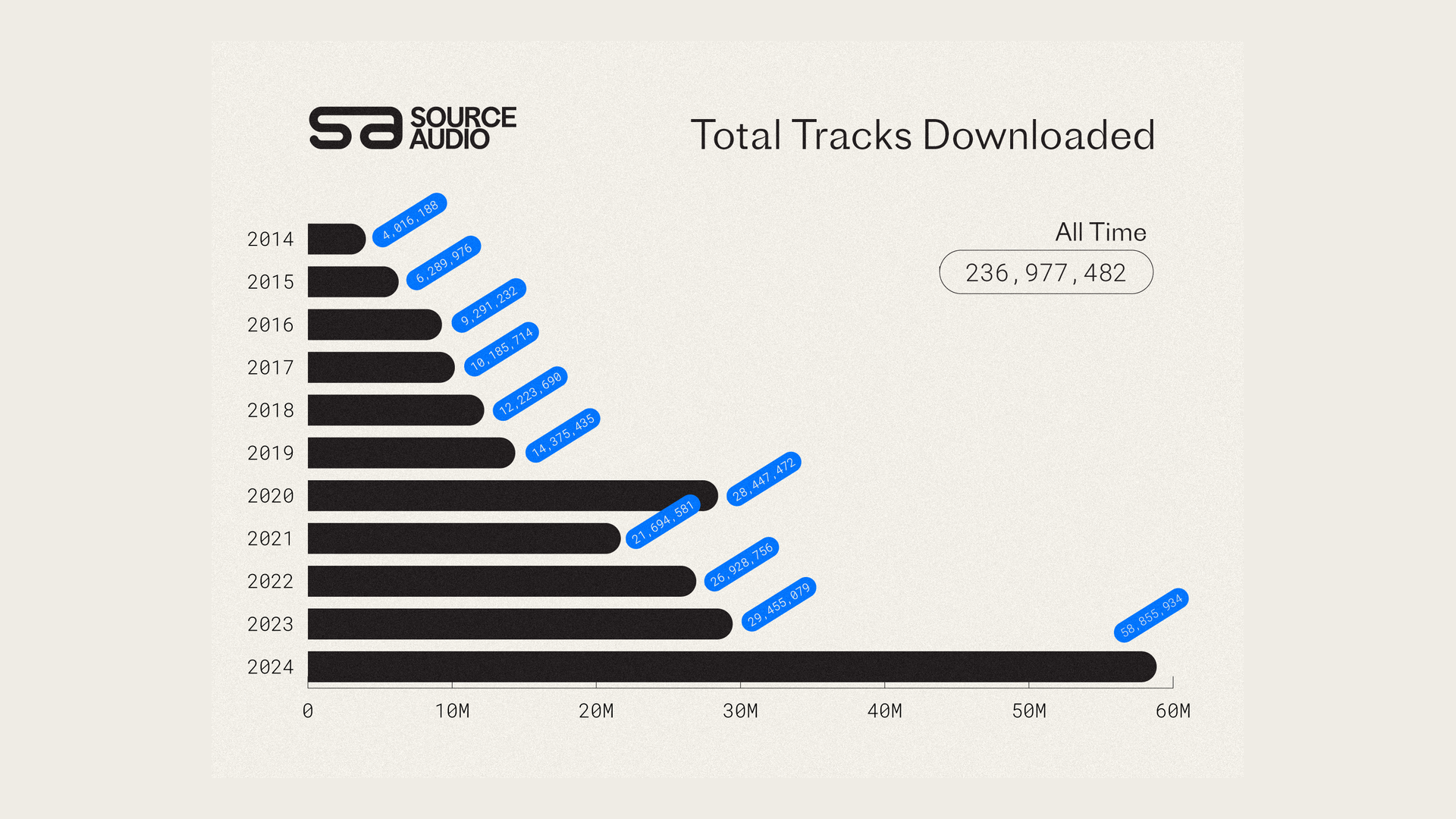 Sync Music Platform SourceAudio Celebrates Record Year In 2024